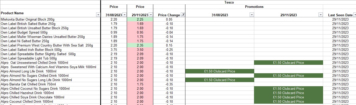 2.1 Daily Prices & Promotions