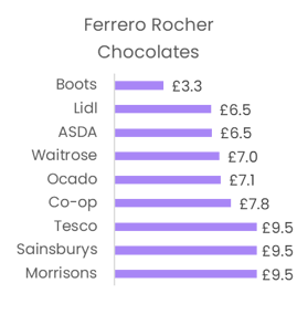 Ferrero Rocher Retailer Price Comparison