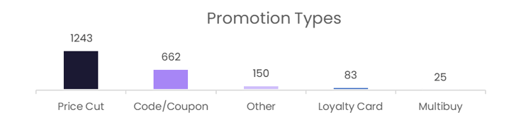Promotion type breakdown