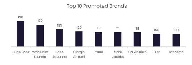 Top 10 promoted brands